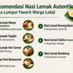 7-rekomendasi-nasi-lemak-autentik-di-KL Infografis rekomendasi 7 nasi lemak autentik di Kuala Lumpur seperti Nasi Lemak Wanjo, Tanglin, Village Park, dan Nasi Lemak Bumbung favorit warga lokal