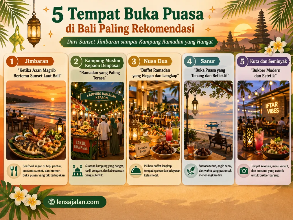 Banner infografis 5 tempat buka puasa di Bali paling rekomendasi, menampilkan Jimbaran, Kampung Muslim Kepaon Denpasar, Nusa Dua, Sanur, serta Kuta dan Seminyak sebagai pilihan buka puasa dengan suasana sunset, kampung Ramadan, buffet hotel, pantai yang tenang, dan tempat modern estetik.