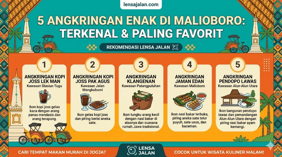 Infografis lokasi angkringan enak di Malioboro rekomendasi Lensa Jalan terbaru 2026