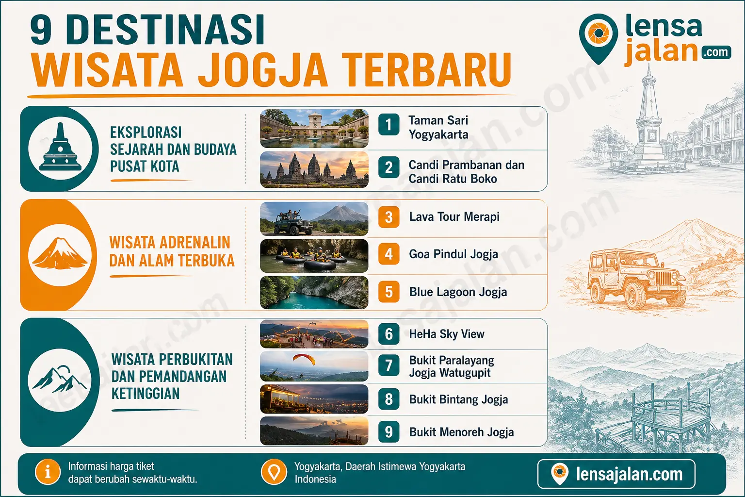 Infografis 9 destinasi wisata Jogja terbaru meliputi Taman Sari, Candi Prambanan, Lava Tour Merapi, Goa Pindul, Blue Lagoon, HeHa Sky View, Bukit Paralayang, Bukit Bintang, dan Bukit Menoreh dengan desain warna khas Lensajalan