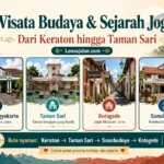 Infografis wisata budaya dan sejarah Jogja yang menampilkan Keraton Yogyakarta, Taman Sari, Kotagede, dan Museum Sonobudoyo sebagai destinasi heritage utama.