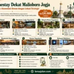 Infografis homestay dekat Malioboro Jogja yang menampilkan 7 pilihan akomodasi hemat lengkap dengan harga mulai Rp120.000 per malam, jarak ke Beringharjo atau Malioboro, rating, fasilitas, tips memilih homestay, dan panduan check-in dari lensajalan.com.