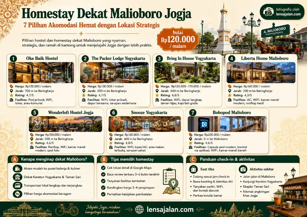 Infografis homestay dekat Malioboro Jogja yang menampilkan 7 pilihan akomodasi hemat lengkap dengan harga mulai Rp120.000 per malam, jarak ke Beringharjo atau Malioboro, rating, fasilitas, tips memilih homestay, dan panduan check-in dari lensajalan.com.