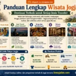 Infografis panduan lengkap wisata Jogja yang menampilkan destinasi terbaik untuk setiap jenis traveler, mulai dari wisata keluarga, anak-anak, solo traveler introvert, grup dan rombongan, wisata indoor, spot unik dan instagrammable, kuliner lokal, itinerary 1 hari di Little Tokyo Jogja, serta panduan praktis budget dan transportasi dari lensajalan.com.