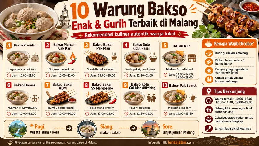 Infografis 10 warung bakso enak dan gurih terbaik di Malang versi Lensa Jalan, lengkap dengan jam buka dan tips berkunjung.