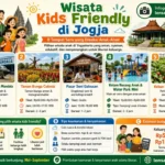 Infografis wisata kids friendly di Jogja yang menampilkan 5 tempat seru untuk anak-anak, yaitu Museum Dirgantara Mandala, Taman Bunga Celosia, Pasar Seni Gabusan, kolam renang anak dan water park mini, serta Kebun Strawberry Jogja, lengkap dengan tips keamanan dan estimasi budget liburan keluarga.