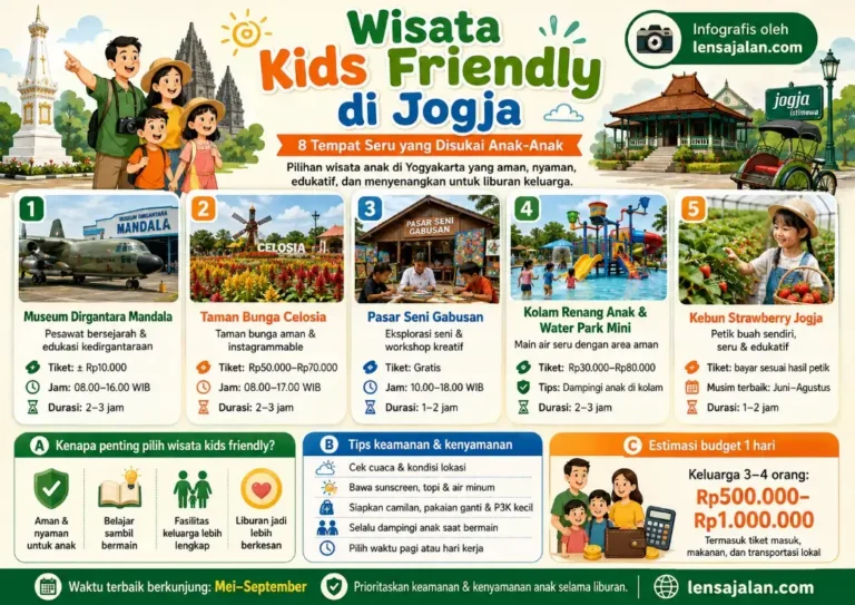 Infografis wisata kids friendly di Jogja yang menampilkan 5 tempat seru untuk anak-anak, yaitu Museum Dirgantara Mandala, Taman Bunga Celosia, Pasar Seni Gabusan, kolam renang anak dan water park mini, serta Kebun Strawberry Jogja, lengkap dengan tips keamanan dan estimasi budget liburan keluarga.