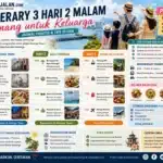 Infografis itinerary 3 hari 2 malam di Penang untuk keluarga, menampilkan jadwal harian ke George Town, Batu Ferringhi, dan Penang Hill, lengkap dengan tips praktis, kuliner, transportasi, dan estimasi anggaran.