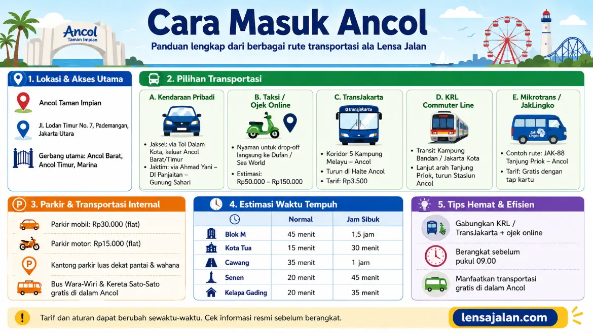 Infografis cara masuk Ancol yang menampilkan lokasi dan akses utama, pilihan transportasi seperti kendaraan pribadi, taksi online, TransJakarta, KRL, dan Mikrotrans, serta informasi parkir, estimasi waktu tempuh, tips hemat, dan watermark lensajalan.com.