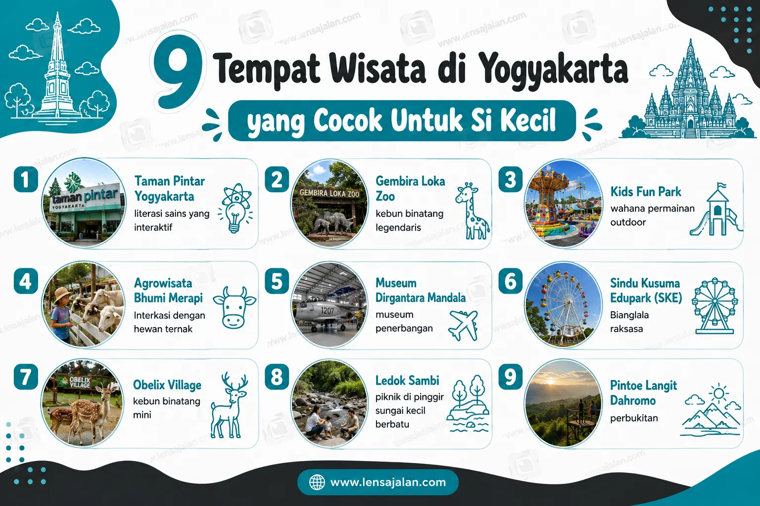 Infografis berjudul "9 Tempat Wisata di Yogyakarta yang Cocok Untuk Si Kecil" yang menampilkan rekomendasi destinasi wisata ramah anak di Yogyakarta, yaitu Taman Pintar Yogyakarta, Gembira Loka Zoo, Kids Fun Park, Agrowisata Bhumi Merapi, Museum Dirgantara Mandala, Sindu Kusuma Edupark, Obelix Village, Ledok Sambi, dan Pintoe Langit Dahromo.