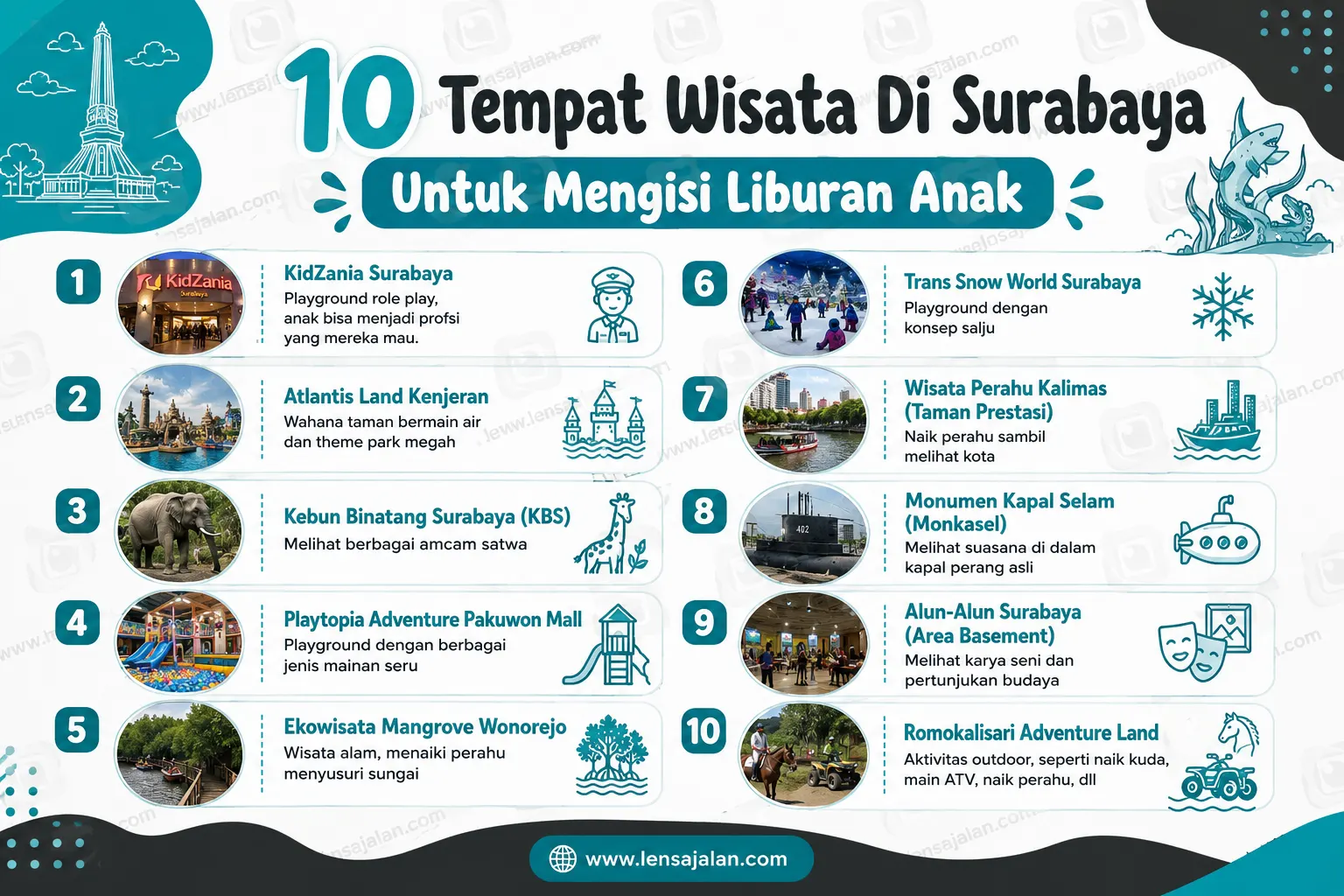 Infografis berjudul "10 Tempat Wisata Di Surabaya Untuk Mengisi Liburan Anak" yang menampilkan daftar destinasi wisata keluarga di Surabaya, yaitu KidZania Surabaya, Atlantis Land Kenjeran, Kebun Binatang Surabaya, Playtopia Adventure Pakuwon Mall, Ekowisata Mangrove Wonorejo, Trans Snow World Surabaya, Wisata Perahu Kalimas, Monumen Kapal Selam, Alun-Alun Surabaya, dan Romokalisari Adventure Land.