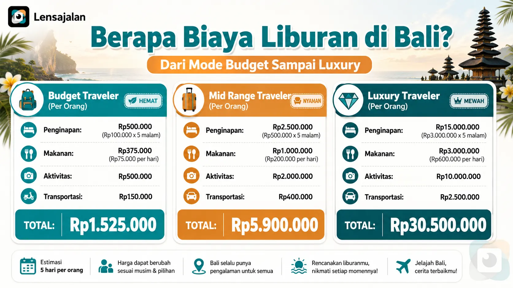 Infografis estimasi biaya liburan di Bali untuk budget traveler, mid range traveler, dan luxury traveler, lengkap dengan rincian penginapan, makanan, aktivitas, transportasi, dan total biaya.