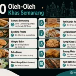 Infografis landscape berjudul “10 Oleh-Oleh Khas Semarang” dengan dominasi warna teal, hitam, dan krem yang senada dengan logo LensaJalan. Menampilkan daftar 10 oleh-oleh khas Semarang lengkap dengan gambar produk, rekomendasi tempat membeli, penomoran 1–10, logo LensaJalan di kiri atas, serta watermark www.lensajalan.com di bagian bawah. Oleh-oleh yang ditampilkan meliputi Lumpia Semarang, Bandeng Presto, Wingko Babat, Tahu Bakso, Moaci Gempol, Roti Ganjel Rel, Lumpia Basah, Tumpi Khas Semarang, Sarang Madu, dan Kain Batik Semarangan.