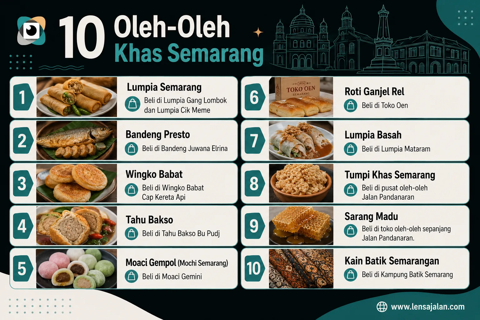 Infografis landscape berjudul “10 Oleh-Oleh Khas Semarang” dengan dominasi warna teal, hitam, dan krem yang senada dengan logo LensaJalan. Menampilkan daftar 10 oleh-oleh khas Semarang lengkap dengan gambar produk, rekomendasi tempat membeli, penomoran 1–10, logo LensaJalan di kiri atas, serta watermark www.lensajalan.com di bagian bawah. Oleh-oleh yang ditampilkan meliputi Lumpia Semarang, Bandeng Presto, Wingko Babat, Tahu Bakso, Moaci Gempol, Roti Ganjel Rel, Lumpia Basah, Tumpi Khas Semarang, Sarang Madu, dan Kain Batik Semarangan.