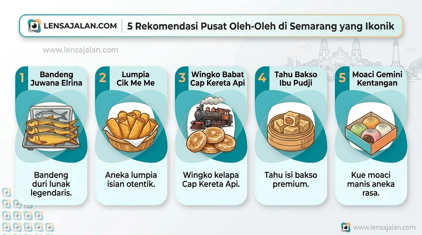 Infografis landscape 5 Rekomendasi Pusat Oleh-Oleh di Semarang yang Ikonik oleh website www.lensajalan.com dengan latar belakang putih teal dan ilustrasi makanan khas Semarang.