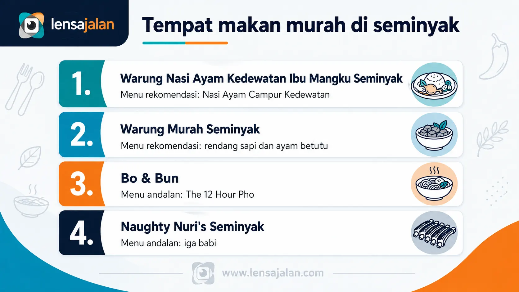 Infografis rekomendasi tempat makan murah di Seminyak dari Lensajalan, menampilkan Warung Nasi Ayam Kedewatan Ibu Mangku Seminyak, Warung Murah Seminyak, Bo & Bun, dan Naughty Nuri’s Seminyak beserta menu andalannya.