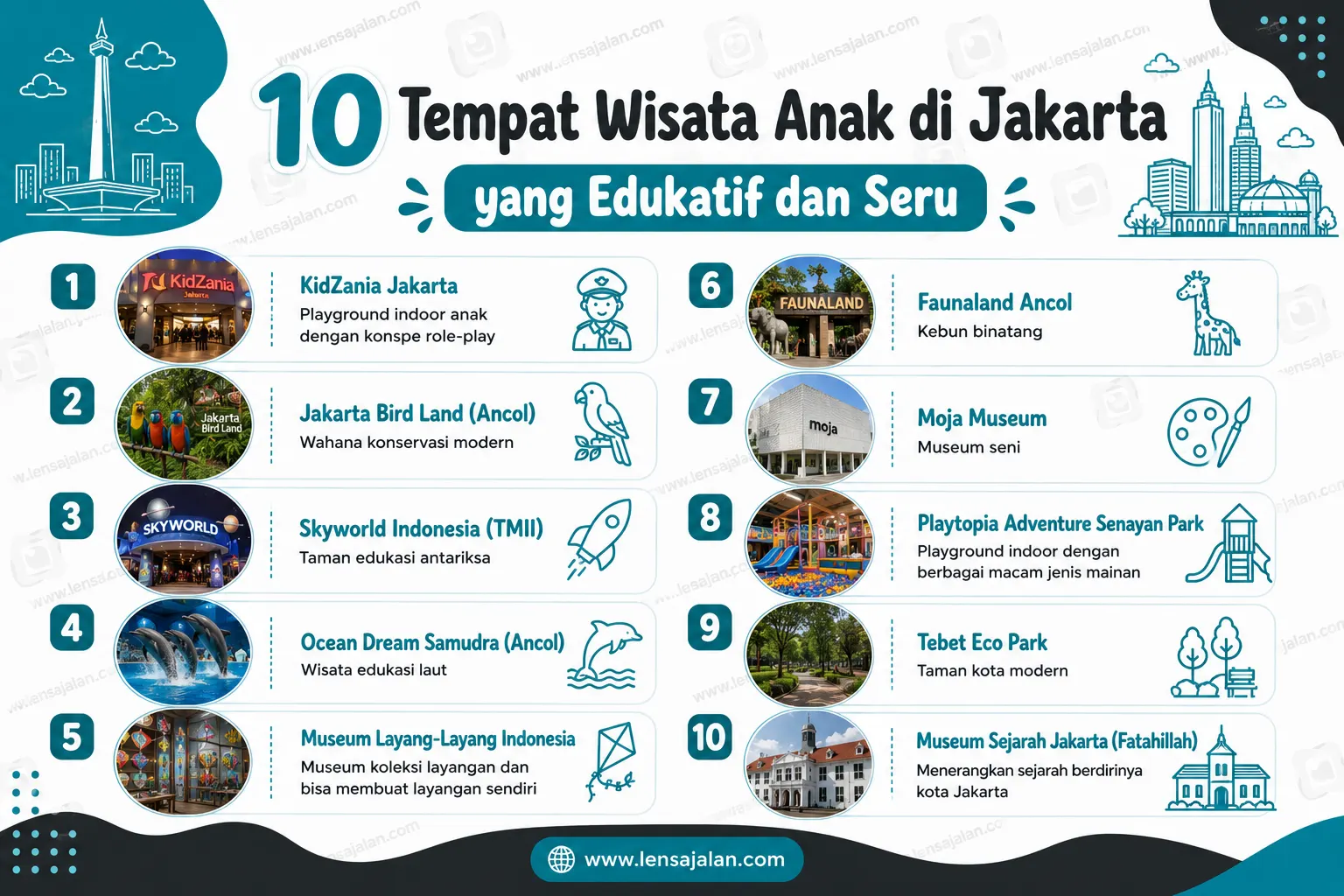 Infografis berjudul "10 Tempat Wisata Anak di Jakarta yang Edukatif dan Seru" yang menampilkan rekomendasi destinasi wisata ramah anak di Jakarta, seperti KidZania Jakarta, Jakarta Bird Land, Skyworld Indonesia TMII, Ocean Dream Samudra, Museum Layang-Layang Indonesia, Faunaland Ancol, Moja Museum, Playtopia Adventure Senayan Park, Tebet Eco Park, dan Museum Sejarah Jakarta.