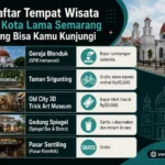 infografis landscape panduan wisata Kota Lama Semarang dari lensajalan.com, menampilkan 5 tempat populer: Gereja Blenduk, Taman Srigunting, Old City 3D Trick Art Museum, Gedung Spiegel, dan Pasar Sentiling beserta info harga tiket masuknya.