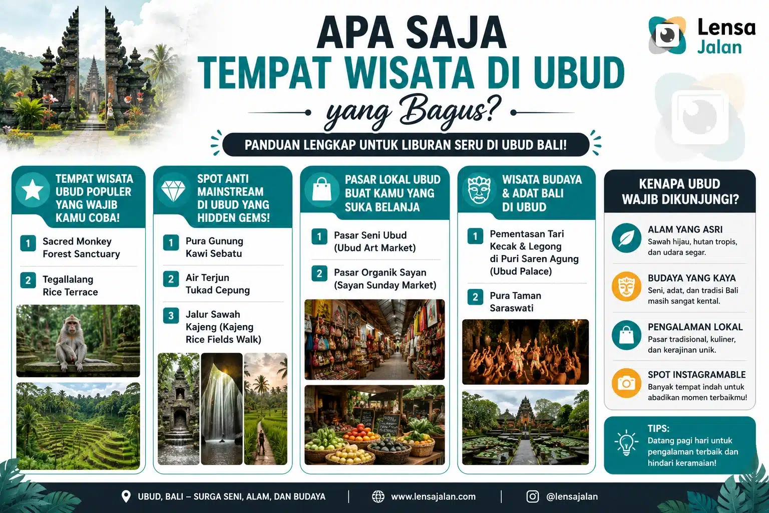 Infografis tempat wisata di Ubud yang bagus, berisi Monkey Forest, Tegallalang Rice Terrace, hidden gems, pasar lokal, dan wisata budaya Bali.