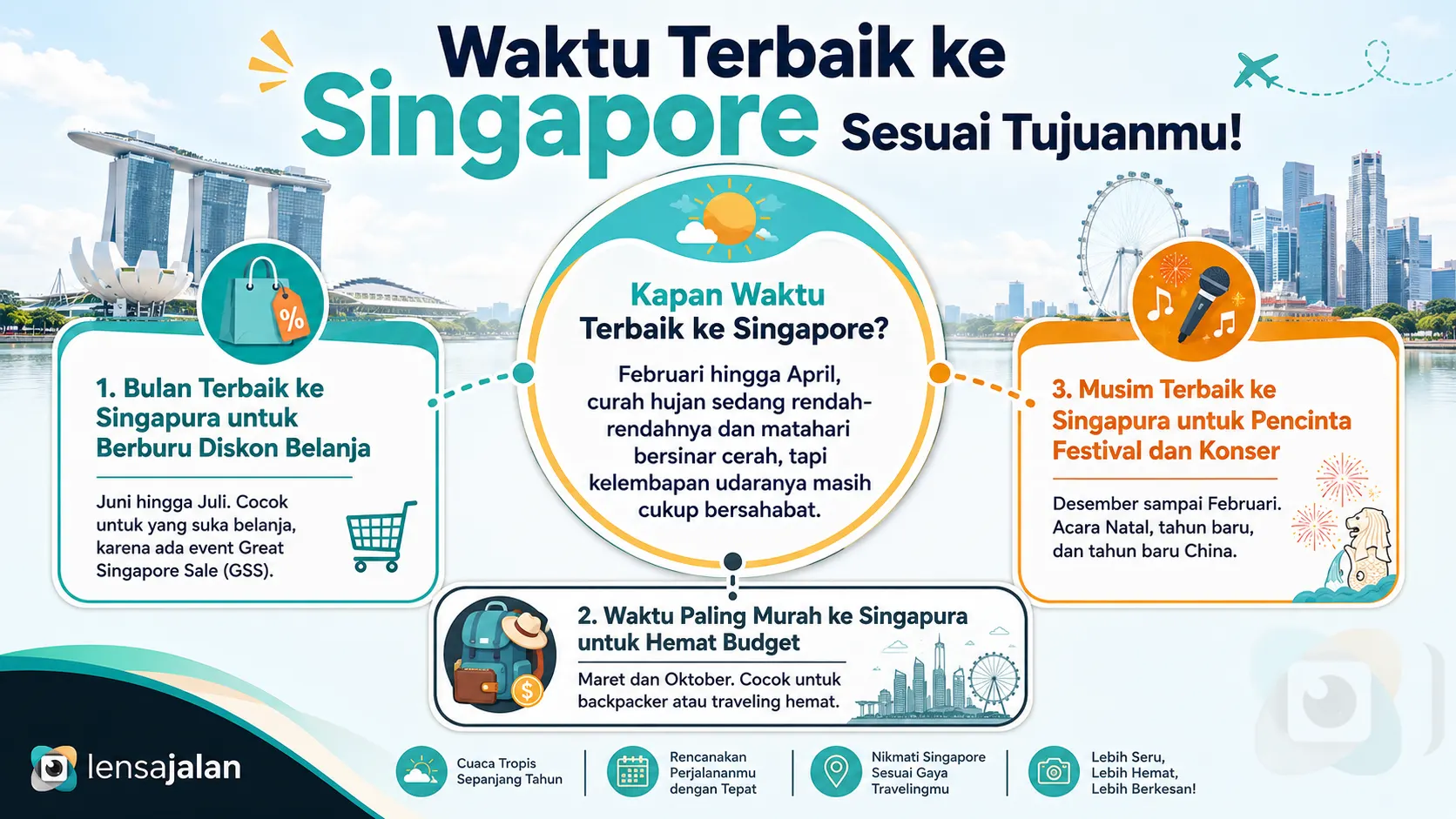Infografis Lensajalan tentang waktu terbaik ke Singapore sesuai tujuan perjalanan, mulai dari Februari hingga April untuk cuaca cerah, Juni hingga Juli untuk diskon belanja, Maret dan Oktober untuk hemat budget, serta Desember hingga Februari untuk festival dan konser.