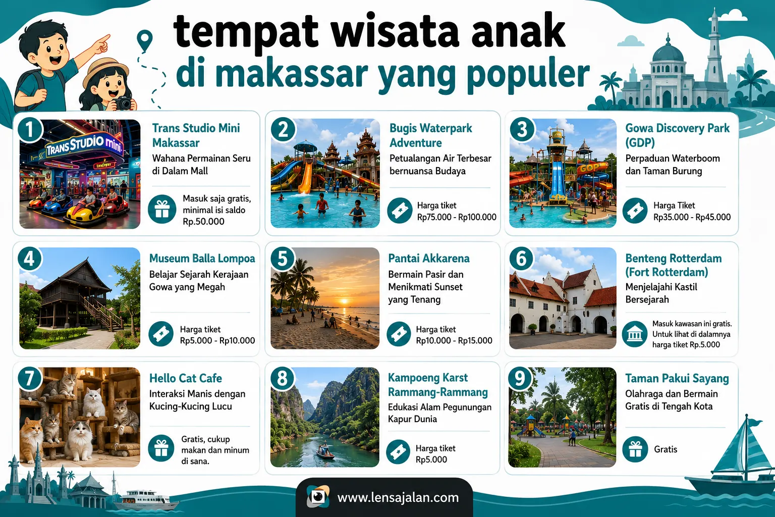 Infografis tempat wisata anak di Makassar yang populer, menampilkan Trans Studio Mini Makassar, Bugis Waterpark Adventure, Gowa Discovery Park, Museum Balla Lompoa, Pantai Akkarena, Benteng Rotterdam, Hello Cat Cafe, Kampoeng Karst Rammang-Rammang, dan Taman Pakui Sayang beserta informasi harga tiket.
