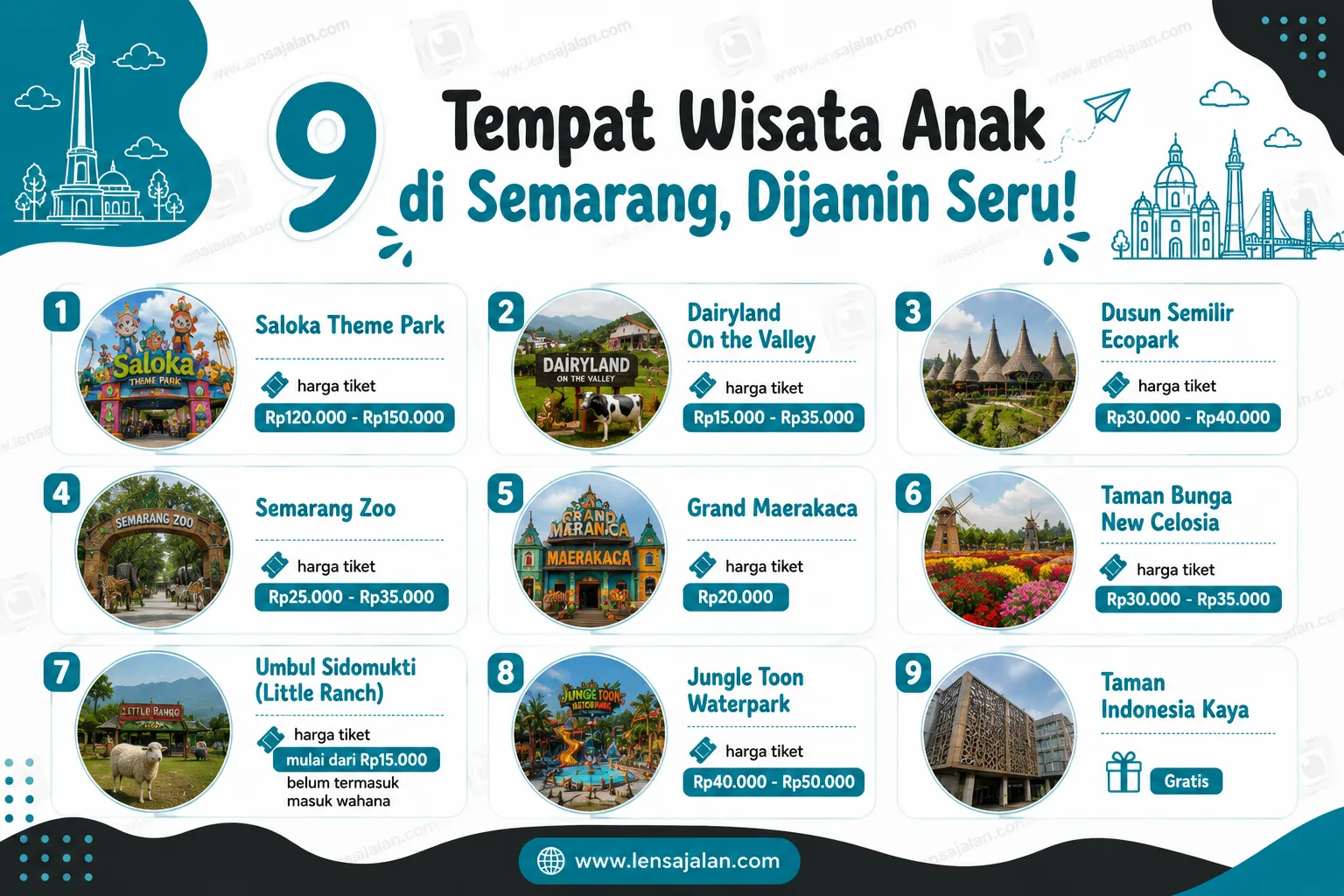 Infografis 9 tempat wisata anak di Semarang yang seru dan ramah keluarga, menampilkan Saloka Theme Park, Dairyland On the Valley, Dusun Semilir Ecopark, Semarang Zoo, Grand Maerakaca, Taman Bunga New Celosia, Umbul Sidomukti Little Ranch, Jungle Toon Waterpark, dan Taman Indonesia Kaya lengkap dengan informasi harga tiket masuk.