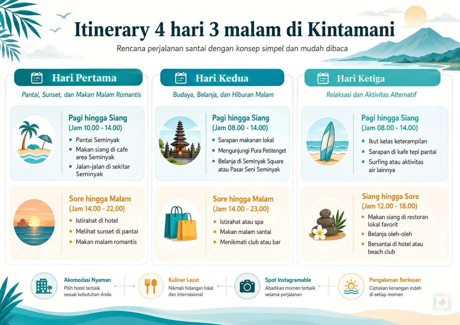 Infografis itinerary 4 hari 3 malam di Kintamani dengan jadwal perjalanan hari pertama ke Pantai Seminyak, sunset, makan malam romantis, hari kedua wisata budaya, belanja, hiburan malam, dan hari ketiga relaksasi serta aktivitas alternatif seperti kelas keterampilan, surfing, dan beach club.