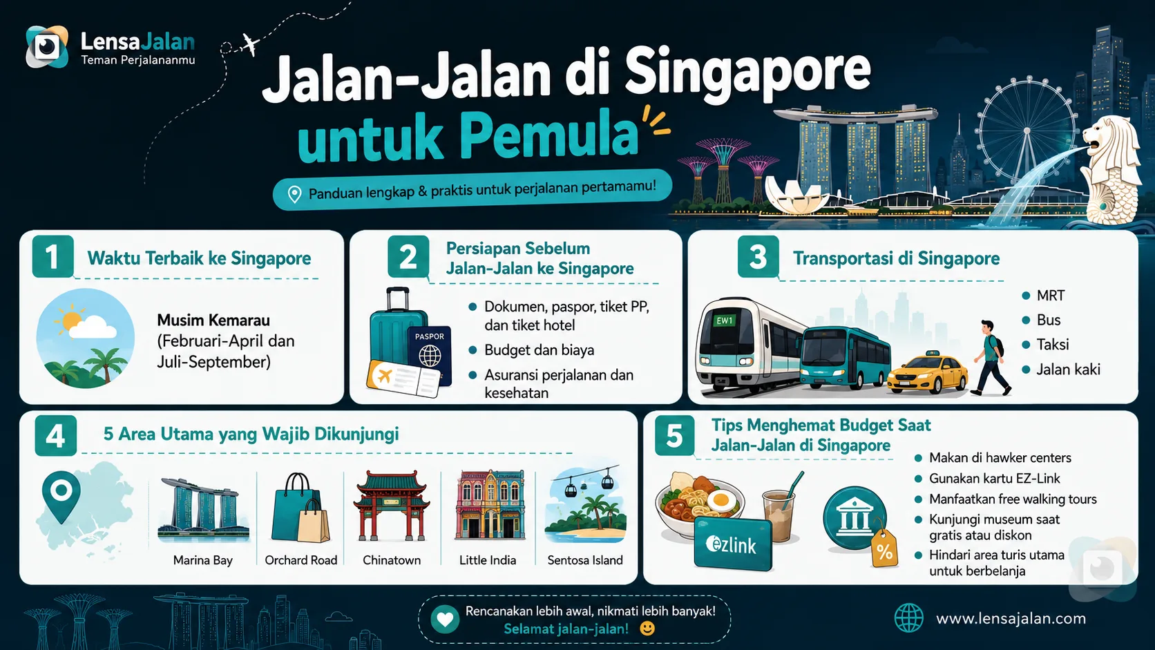 Infografis berwarna teal dan biru gelap dari LensaJalan tentang panduan jalan-jalan di Singapore untuk pemula. Isi infografis mencakup waktu terbaik berkunjung, persiapan dokumen dan budget, pilihan transportasi seperti MRT, bus, taksi, dan jalan kaki, area utama yang wajib dikunjungi seperti Marina Bay, Orchard Road, Chinatown, Little India, dan Sentosa Island, serta tips hemat budget selama liburan di Singapore.