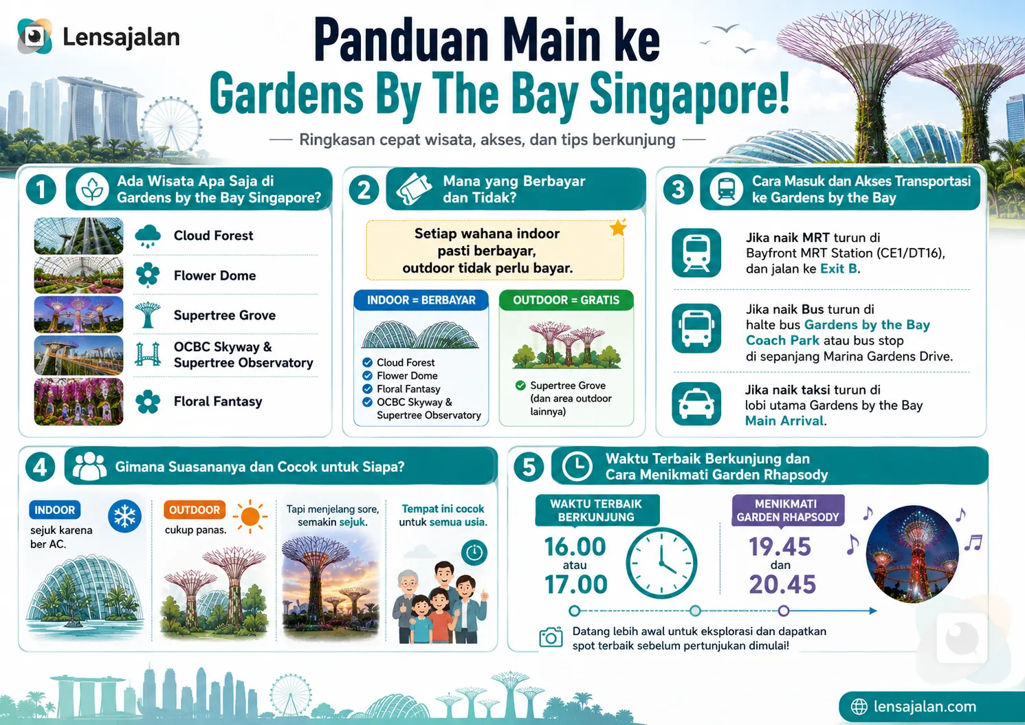 Infografis panduan wisata ke Gardens by the Bay Singapore lengkap dengan daftar wahana, akses transportasi, suasana, dan waktu terbaik berkunjung.