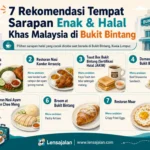 Infografis 7 rekomendasi tempat sarapan enak dan halal khas Malaysia di Bukit Bintang, Kuala Lumpur, lengkap dengan menu andalan seperti nasi lemak, nasi kandar, kaya toast, shawarma, nasi ayam Hainan, pastry, dan crispy fried eggs.