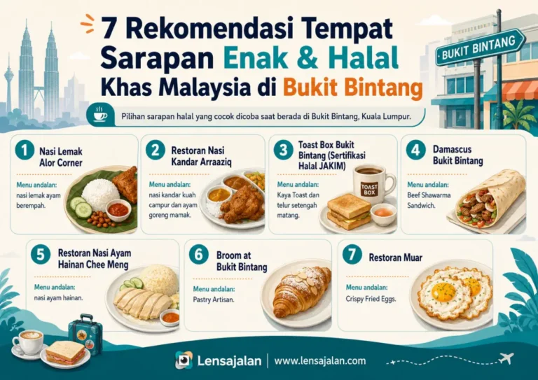 Infografis 7 rekomendasi tempat sarapan enak dan halal khas Malaysia di Bukit Bintang, Kuala Lumpur, lengkap dengan menu andalan seperti nasi lemak, nasi kandar, kaya toast, shawarma, nasi ayam Hainan, pastry, dan crispy fried eggs.