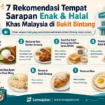 Infografis 7 rekomendasi tempat sarapan enak dan halal khas Malaysia di Bukit Bintang, Kuala Lumpur, lengkap dengan menu andalan seperti nasi lemak, nasi kandar, kaya toast, shawarma, nasi ayam Hainan, pastry, dan crispy fried eggs.