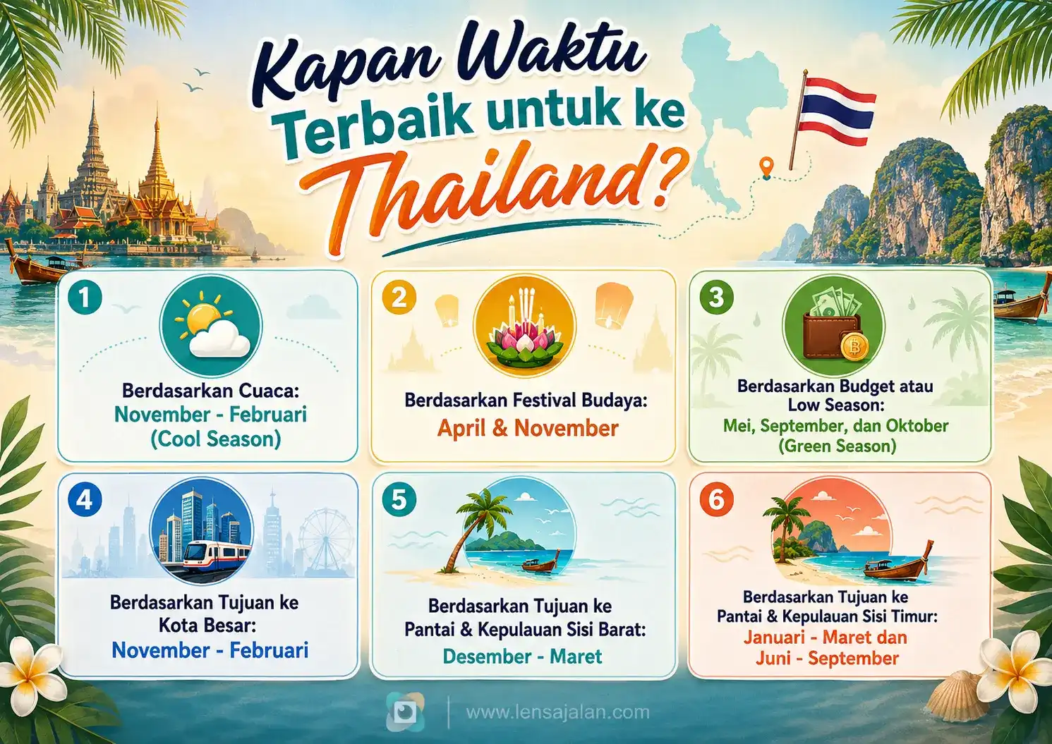 Infografis waktu terbaik untuk ke Thailand berdasarkan cuaca, festival budaya, budget, serta tujuan wisata kota besar dan pantai.