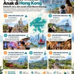 Infografis 7 tempat wisata anak di Hong Kong untuk liburan keluarga, termasuk Hong Kong Disneyland, Ocean Park, Science Museum, Ngong Ping 360, dan Hong Kong Wetland Park.