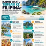 Infografis waktu terbaik untuk ke Filipina berdasarkan musim dan destinasi wisata, termasuk Palawan, El Nido, Coron, Siargao, Manila, dan Cebu, lengkap dengan rekomendasi bulan liburan, musim kemarau, musim hujan, dan tips perjalanan.