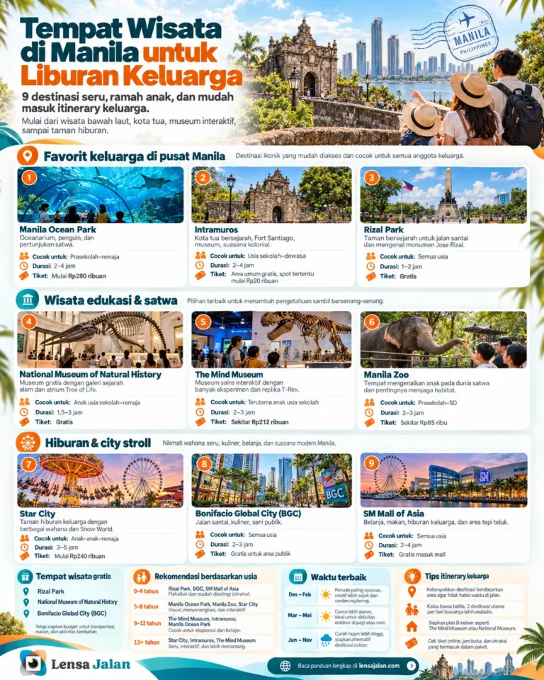 Infografis 9 tempat wisata di Manila untuk keluarga, termasuk Manila Ocean Park, Intramuros, Rizal Park, The Mind Museum, dan Star City.