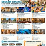Infografis 9 tempat wisata edukatif di Manila untuk anak dan keluarga, termasuk National Museum of Natural History, The Mind Museum, Museo Pambata, Fort Santiago, Casa Manila Museum, dan Manila Ocean Park.