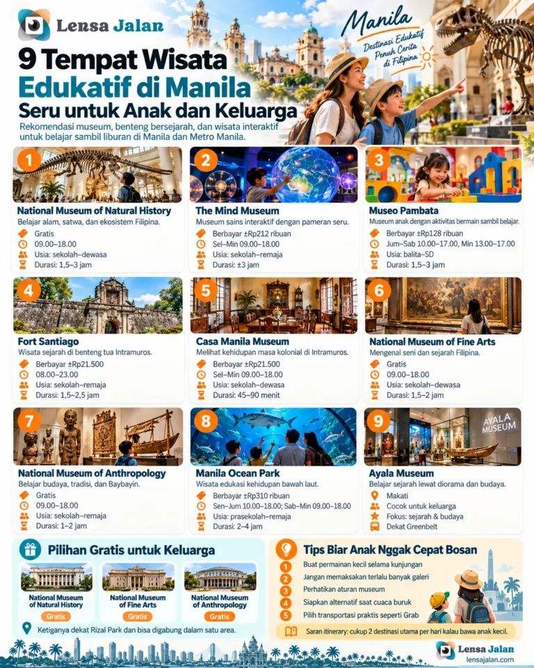 Infografis 9 tempat wisata edukatif di Manila untuk anak dan keluarga, termasuk National Museum of Natural History, The Mind Museum, Museo Pambata, Fort Santiago, Casa Manila Museum, dan Manila Ocean Park.