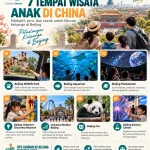 Infografis 7 tempat wisata anak di China yang edukatif dan seru, meliputi Beijing Wildlife Park, Beijing Aquarium, Beijing Planetarium, Beijing Children’s Discovery Museum, Universal Studios Beijing, Beijing Zoo, dan Beijing Science Center.