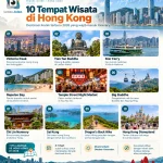 Infografis 10 tempat wisata di Hong Kong yang ikonik tahun 2026, termasuk Victoria Peak, Tian Tan Buddha, Star Ferry, Repulse Bay, Temple Street Night Market, Big Buddha, Chi Lin Nunnery, Sai Kung, Dragon’s Back Hike, dan Hong Kong Disneyland.